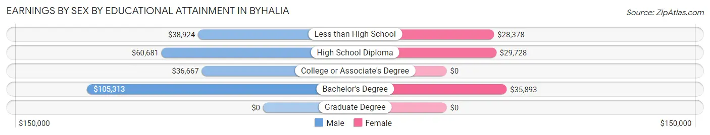 Earnings by Sex by Educational Attainment in Byhalia
