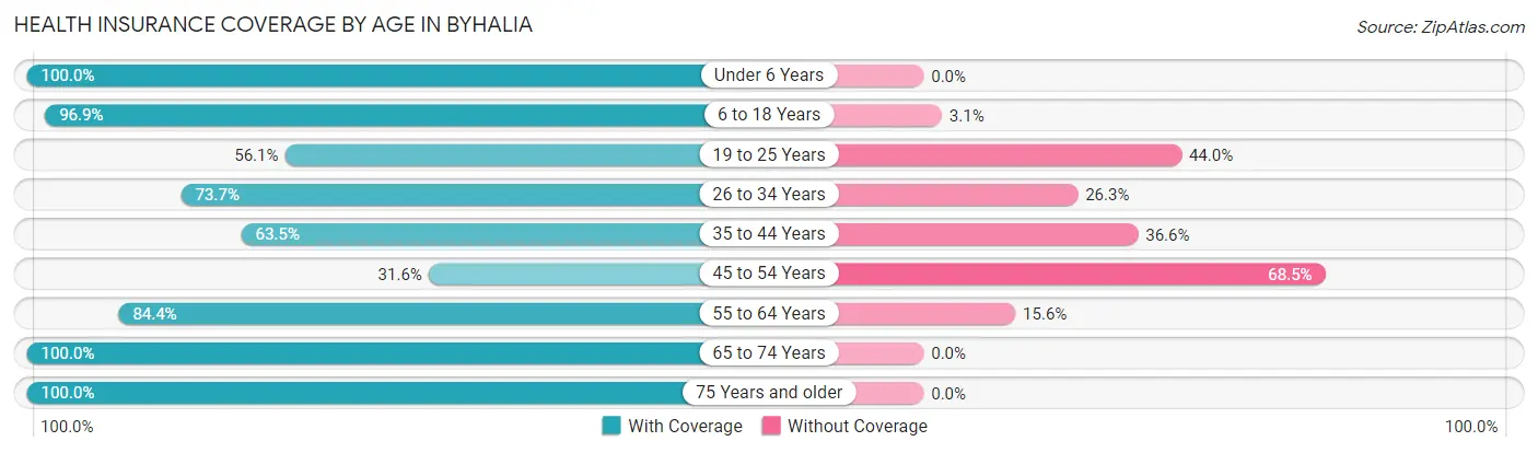 Health Insurance Coverage by Age in Byhalia
