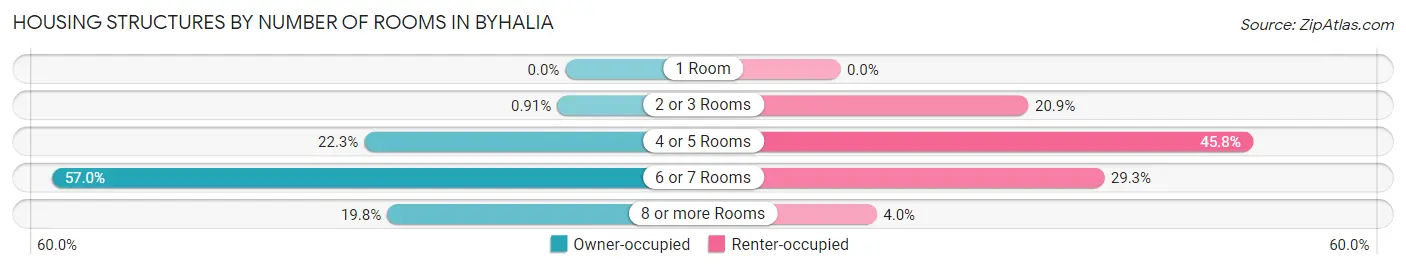 Housing Structures by Number of Rooms in Byhalia
