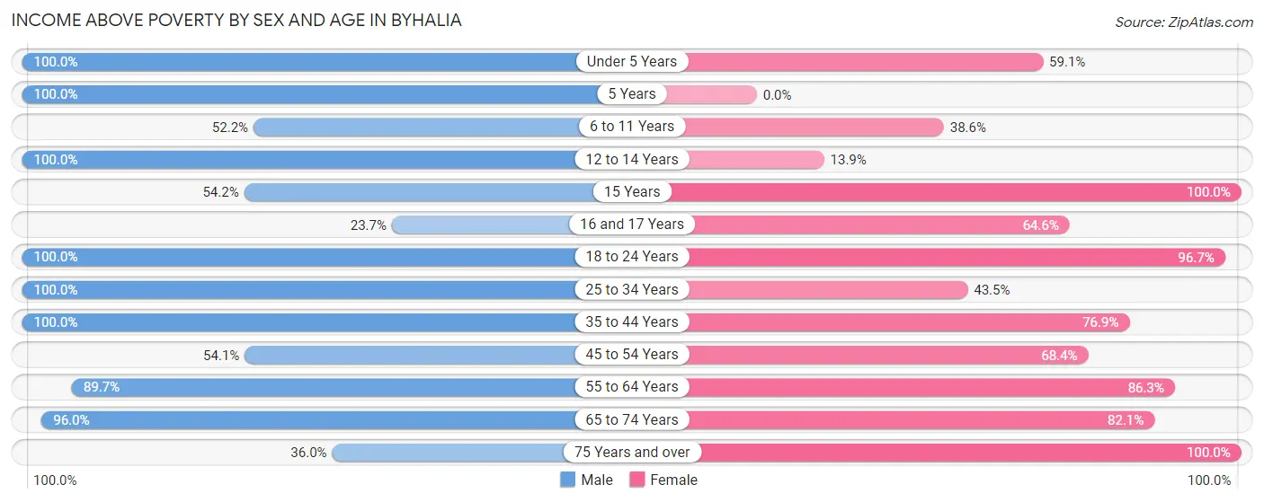 Income Above Poverty by Sex and Age in Byhalia