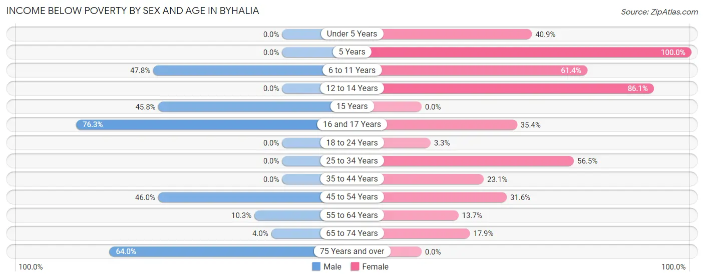 Income Below Poverty by Sex and Age in Byhalia