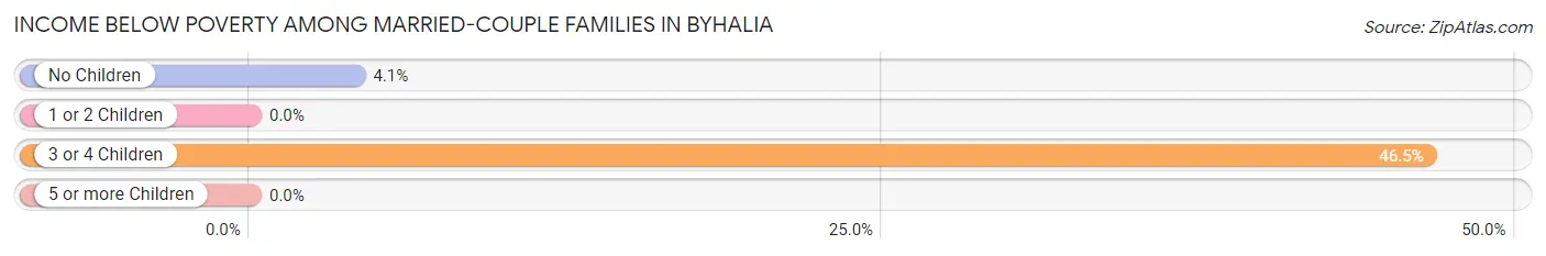 Income Below Poverty Among Married-Couple Families in Byhalia