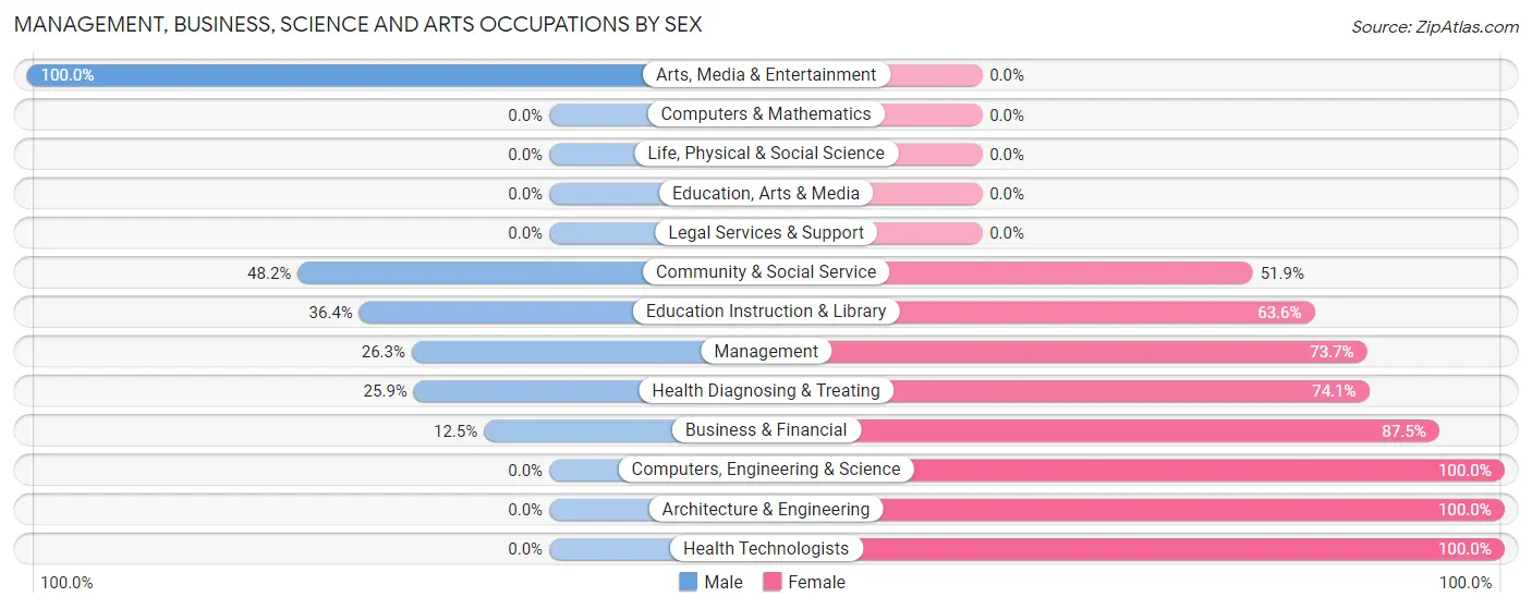 Management, Business, Science and Arts Occupations by Sex in Byhalia