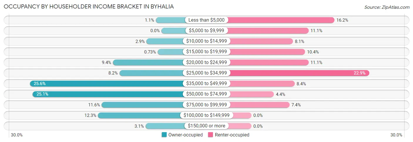 Occupancy by Householder Income Bracket in Byhalia