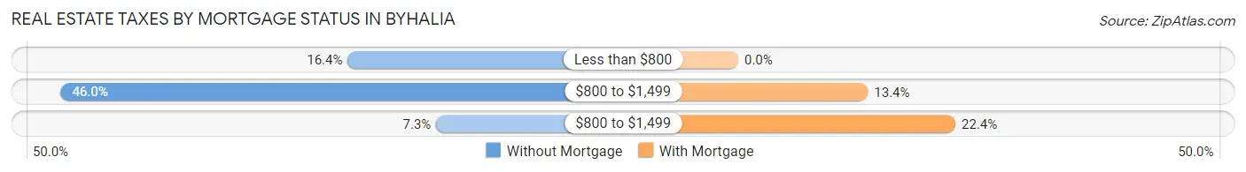 Real Estate Taxes by Mortgage Status in Byhalia