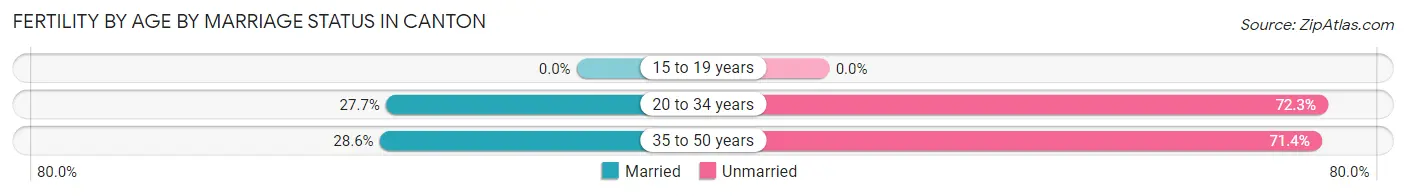 Female Fertility by Age by Marriage Status in Canton