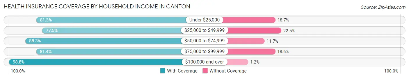 Health Insurance Coverage by Household Income in Canton