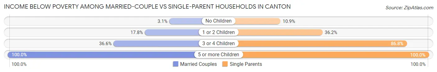 Income Below Poverty Among Married-Couple vs Single-Parent Households in Canton