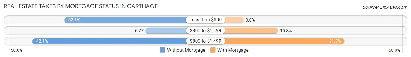 Real Estate Taxes by Mortgage Status in Carthage