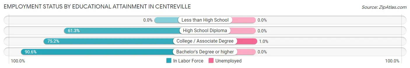 Employment Status by Educational Attainment in Centreville