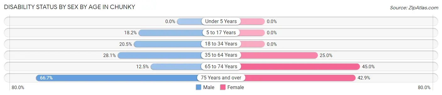 Disability Status by Sex by Age in Chunky