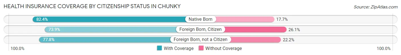 Health Insurance Coverage by Citizenship Status in Chunky