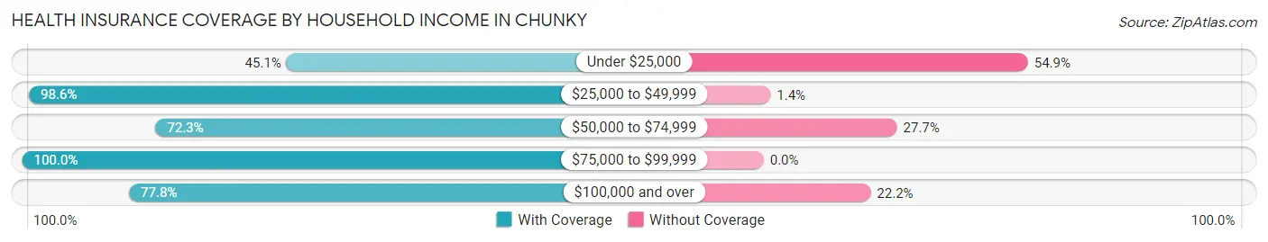 Health Insurance Coverage by Household Income in Chunky