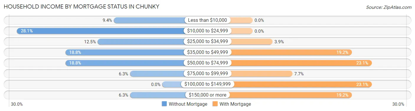 Household Income by Mortgage Status in Chunky