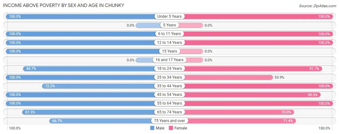Income Above Poverty by Sex and Age in Chunky