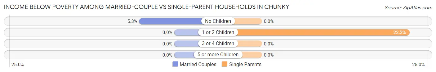 Income Below Poverty Among Married-Couple vs Single-Parent Households in Chunky