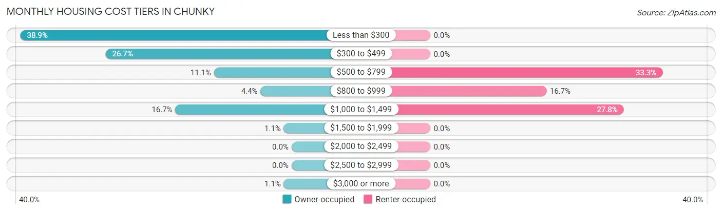 Monthly Housing Cost Tiers in Chunky