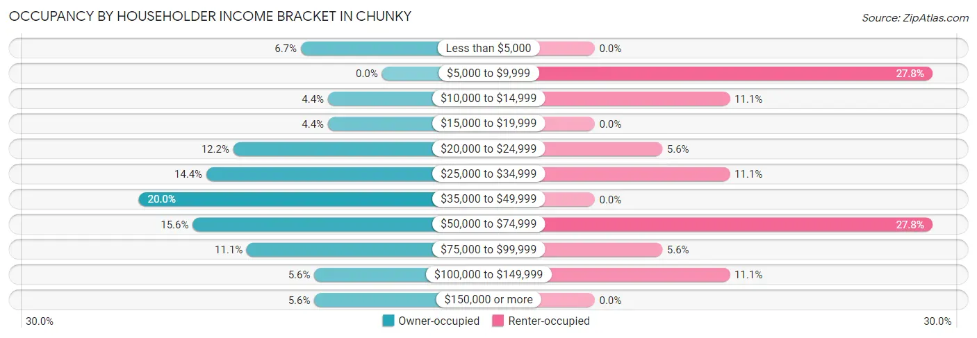 Occupancy by Householder Income Bracket in Chunky