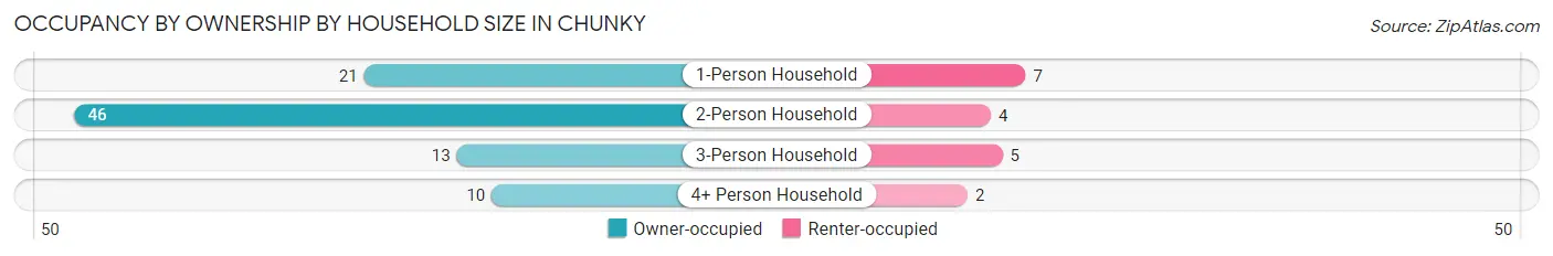 Occupancy by Ownership by Household Size in Chunky