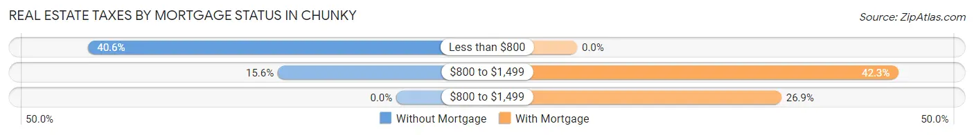 Real Estate Taxes by Mortgage Status in Chunky