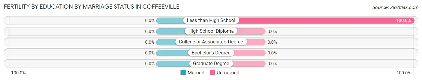 Female Fertility by Education by Marriage Status in Coffeeville