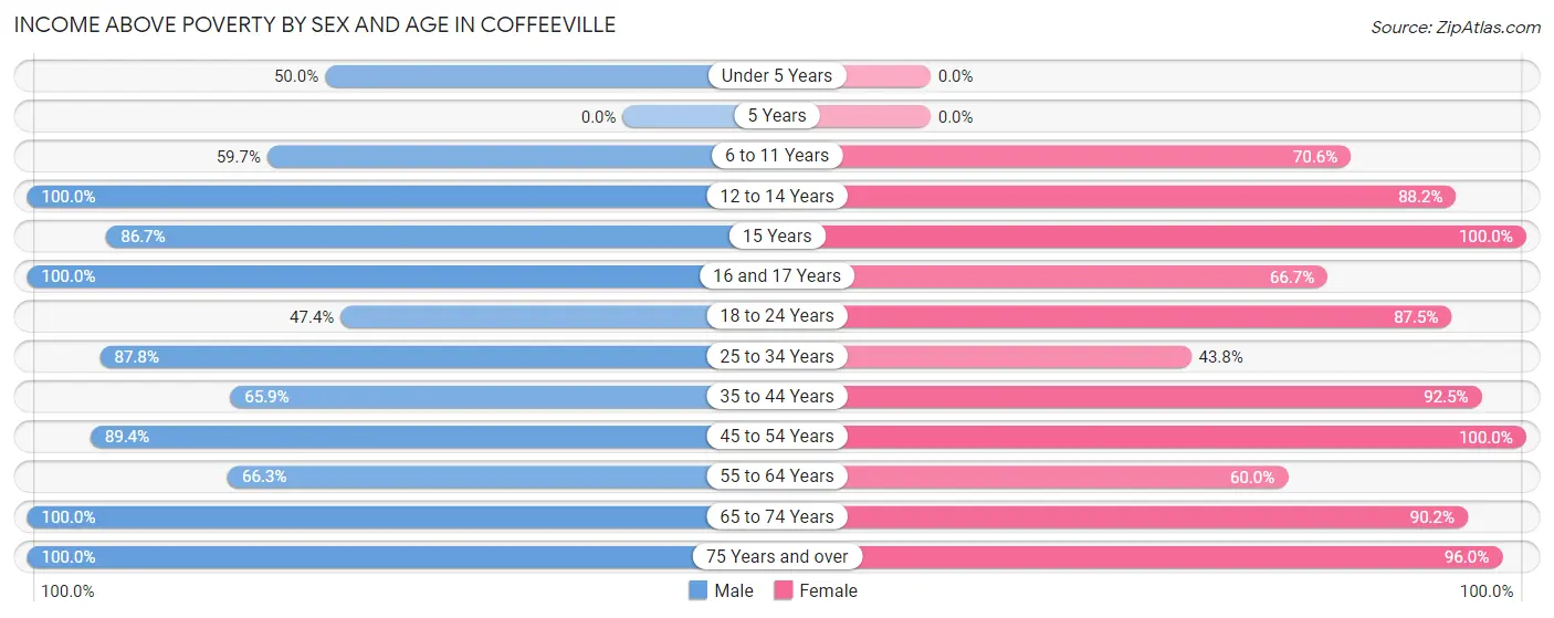Income Above Poverty by Sex and Age in Coffeeville