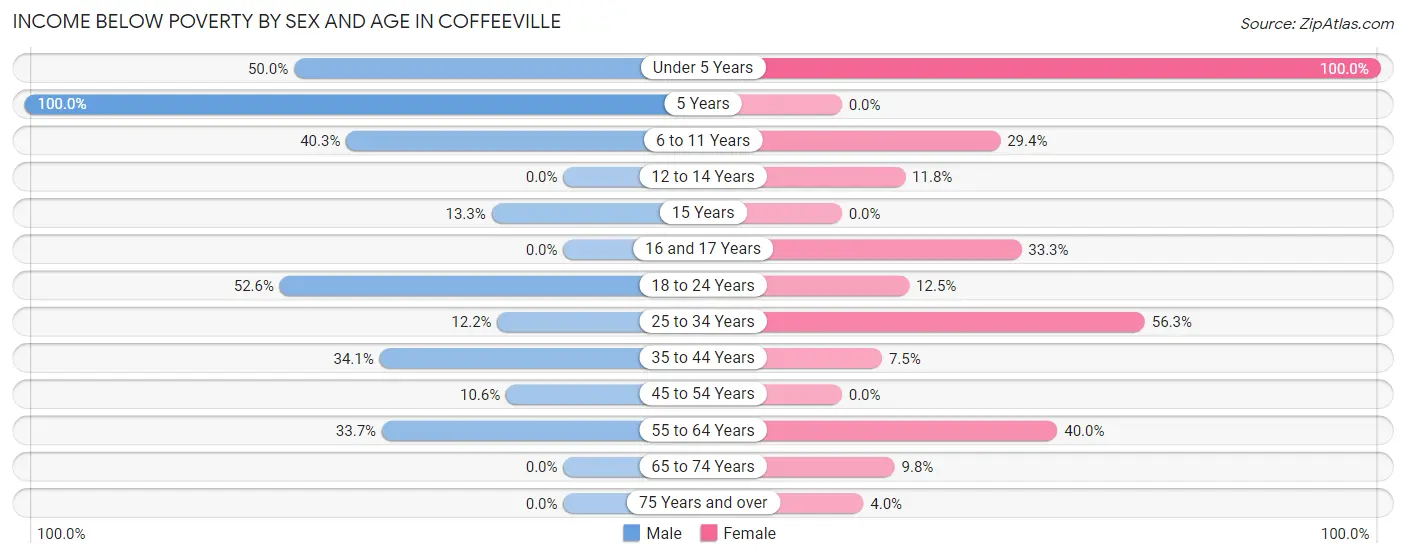 Income Below Poverty by Sex and Age in Coffeeville