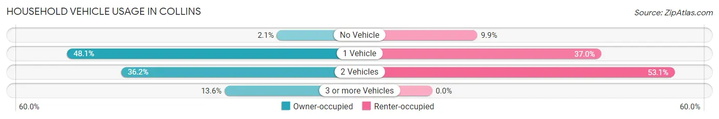 Household Vehicle Usage in Collins