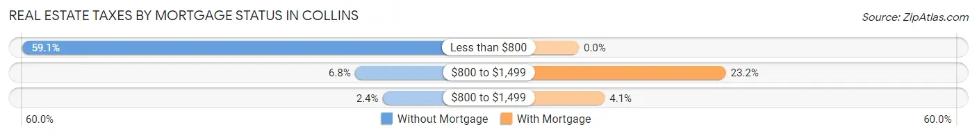 Real Estate Taxes by Mortgage Status in Collins