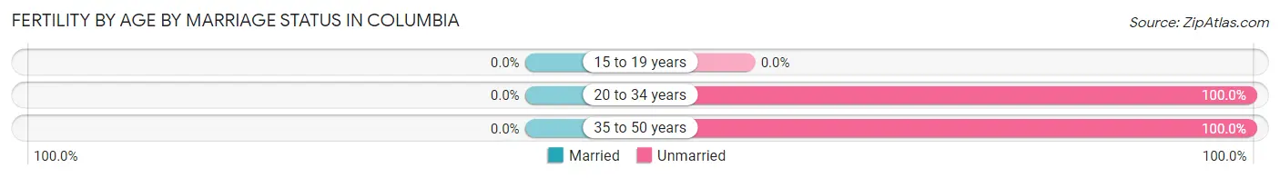 Female Fertility by Age by Marriage Status in Columbia