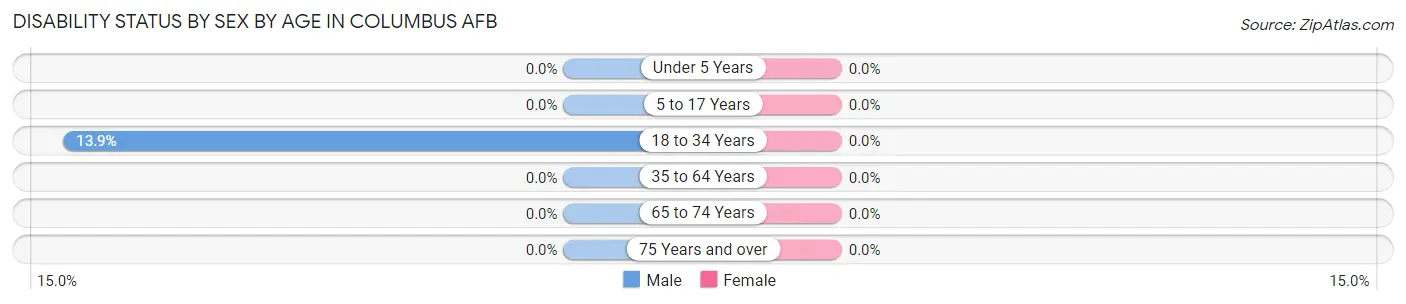 Disability Status by Sex by Age in Columbus AFB