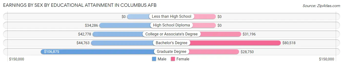 Earnings by Sex by Educational Attainment in Columbus AFB