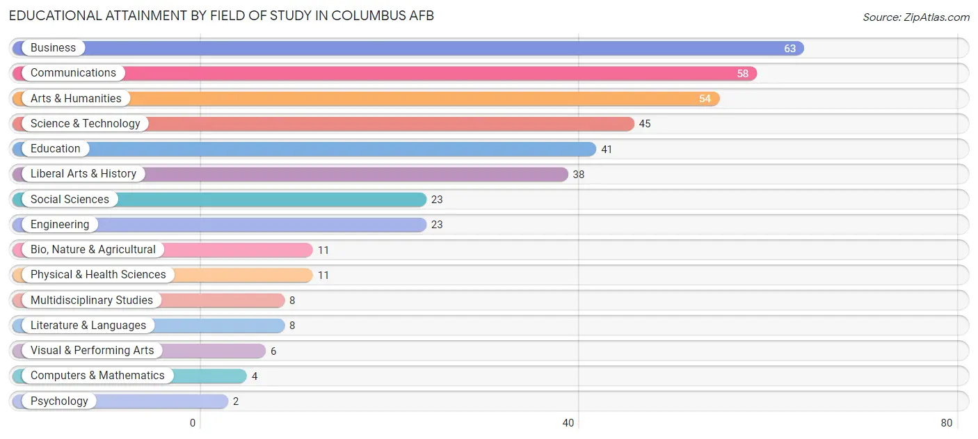 Educational Attainment by Field of Study in Columbus AFB
