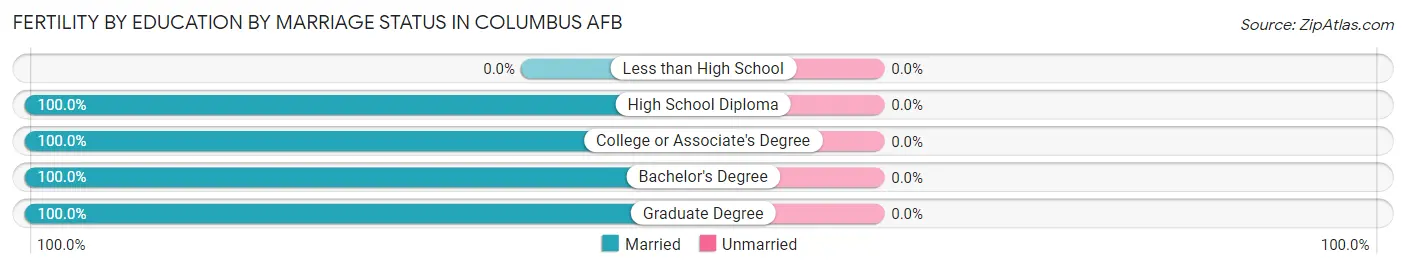 Female Fertility by Education by Marriage Status in Columbus AFB