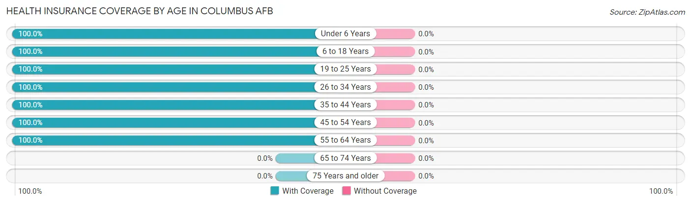 Health Insurance Coverage by Age in Columbus AFB