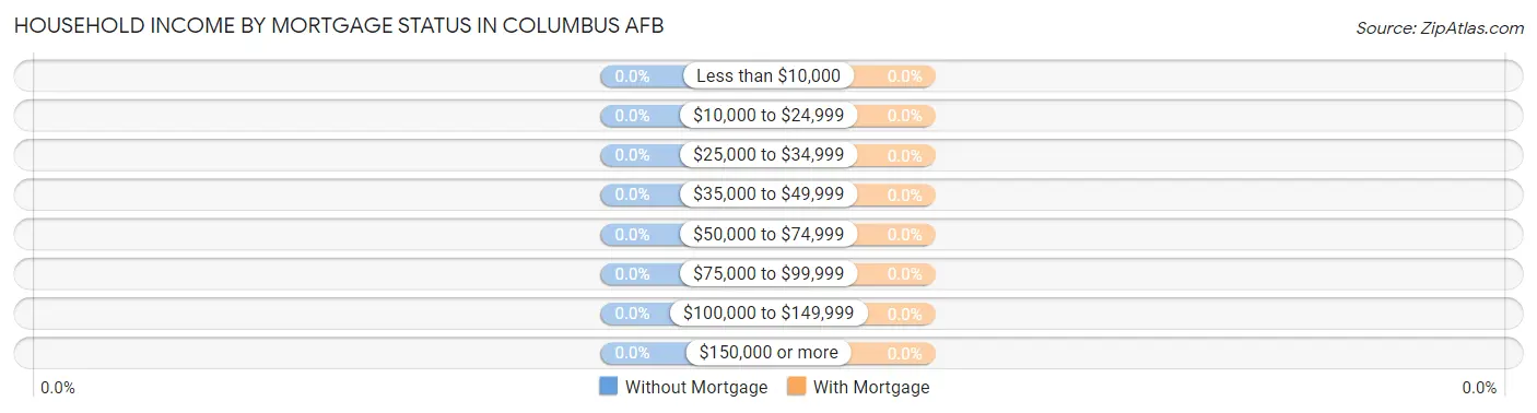 Household Income by Mortgage Status in Columbus AFB