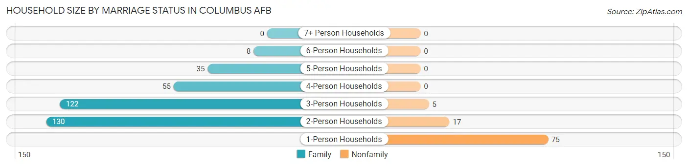 Household Size by Marriage Status in Columbus AFB
