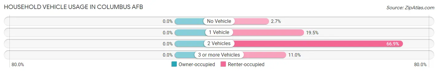 Household Vehicle Usage in Columbus AFB