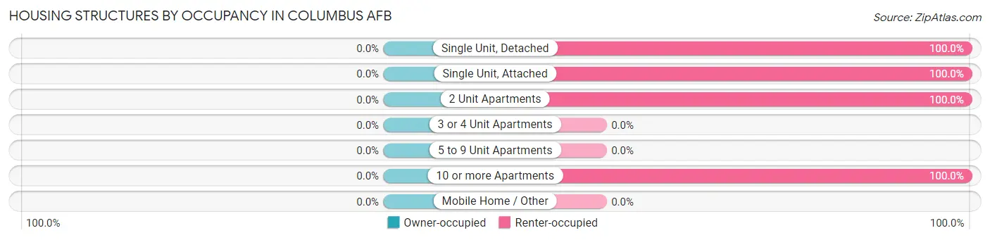 Housing Structures by Occupancy in Columbus AFB