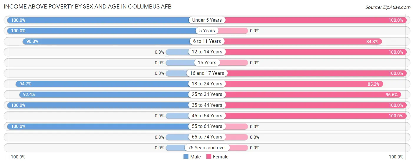 Income Above Poverty by Sex and Age in Columbus AFB