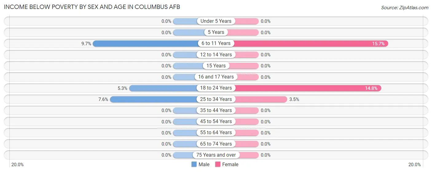 Income Below Poverty by Sex and Age in Columbus AFB
