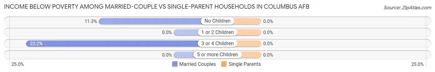 Income Below Poverty Among Married-Couple vs Single-Parent Households in Columbus AFB