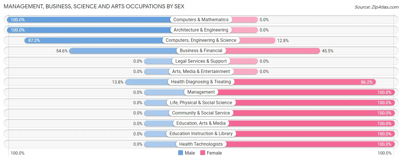 Management, Business, Science and Arts Occupations by Sex in Columbus AFB