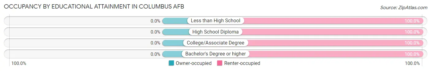 Occupancy by Educational Attainment in Columbus AFB