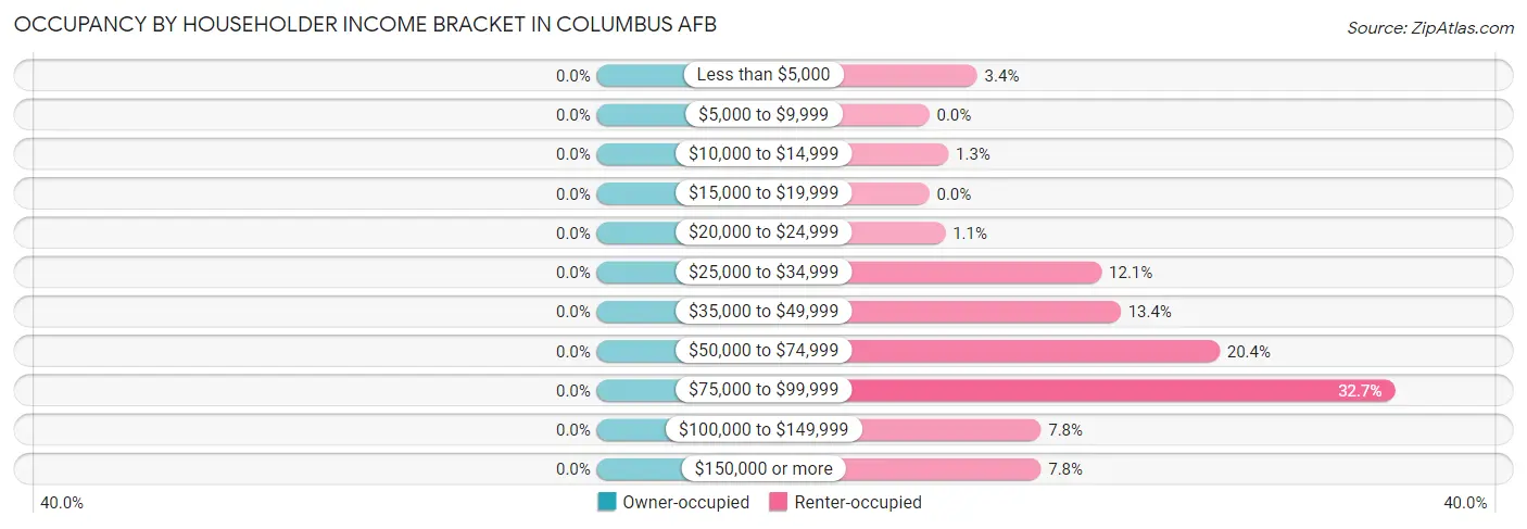 Occupancy by Householder Income Bracket in Columbus AFB