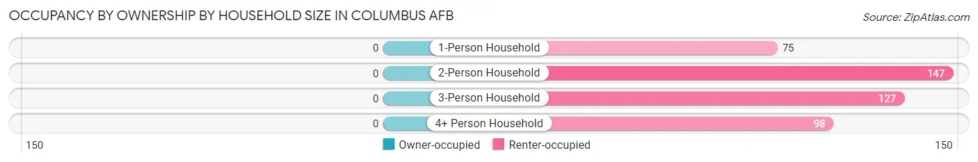 Occupancy by Ownership by Household Size in Columbus AFB