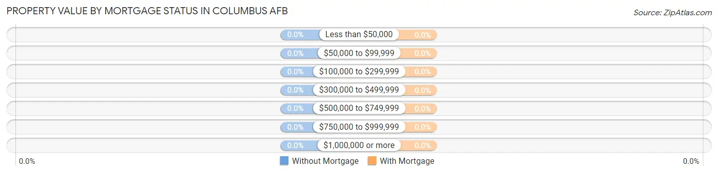 Property Value by Mortgage Status in Columbus AFB