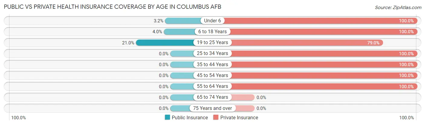 Public vs Private Health Insurance Coverage by Age in Columbus AFB