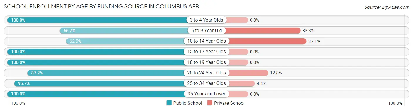 School Enrollment by Age by Funding Source in Columbus AFB