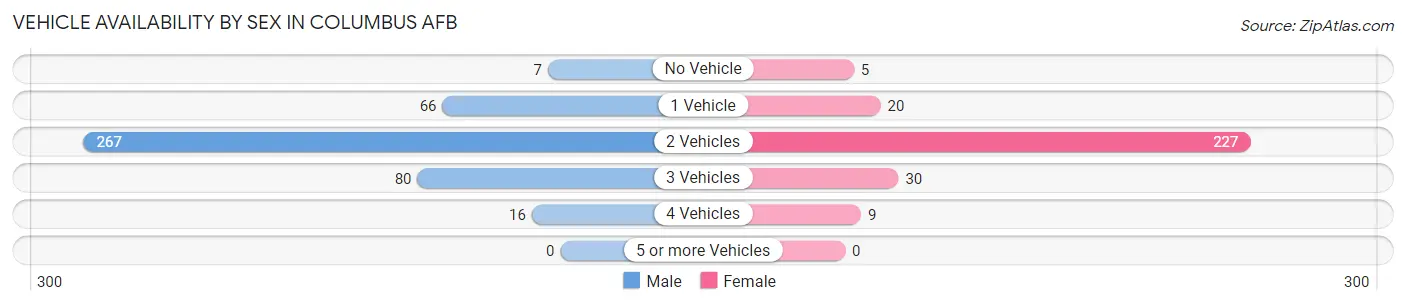 Vehicle Availability by Sex in Columbus AFB